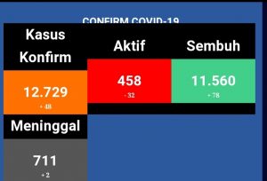Realitas Pencairan Santunan Kematian Warga Meninggal Akibat Covid-19 Kabupaten Gresik