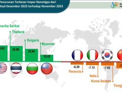 Impor Terbesar Jatim di Desember 2023 dari Brazil