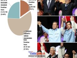Hasil Real Count KPU 2024 Capai 66,61 %, Prabowo-Gibran Unggul Jauh Dari Dua Pesaingnya